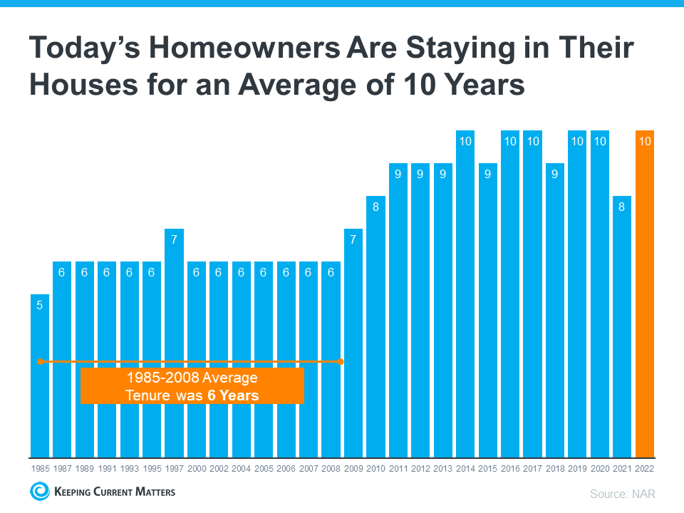 todays homeowners are staying in their houses for an average of 10 years NM 1